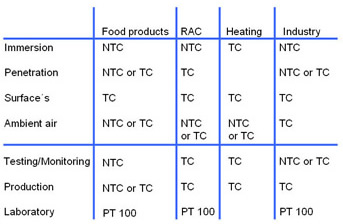 Selecting the right Temperature Sensor: NTC or TC