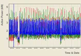 Total amount of Active power used by heaterbands with unitemp Eco-band