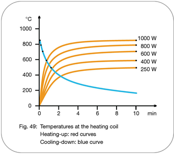 Elstein FSR - heating coil Temperatures
