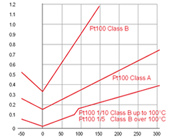 Accuracy of Pt100 sensors