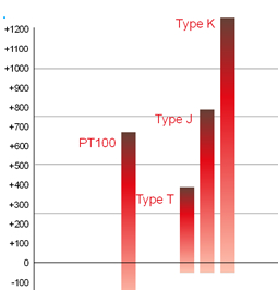 Temperature range of sensors graph