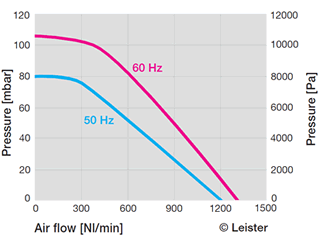 Leister Robust: Performance diagram