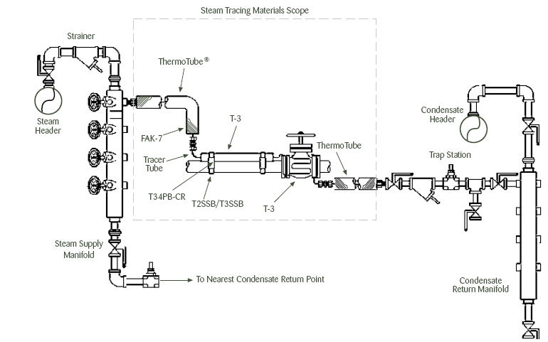 T-3 typical steam tracing system