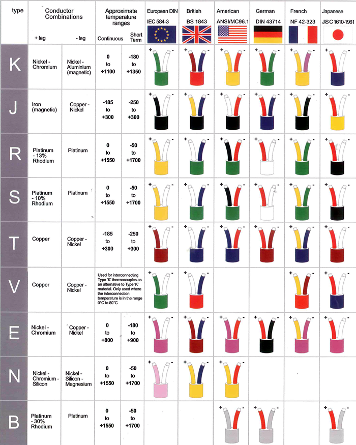 Thermocouple Colour Code Chart