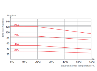 High Power SSR Temperature Derating Curves 100A | 75A | 40A | 25A