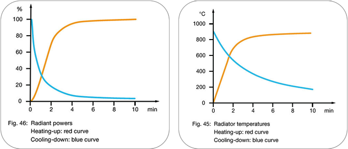 Radiant Power - Elstein SHTS Range