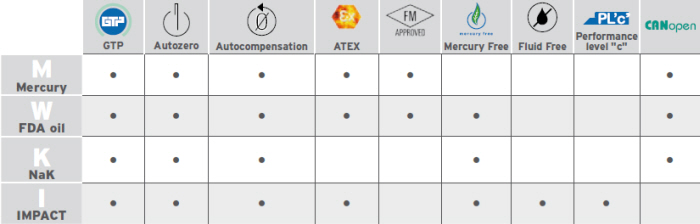 Melt Pressure Sensors: Features Table