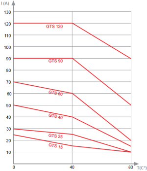 SSRs_GefranGTS_RatedCurrent_diagram