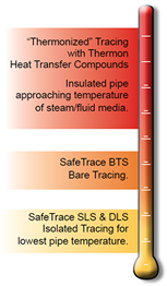 Pipe temperature ranges with a common steam pressure/ temperature