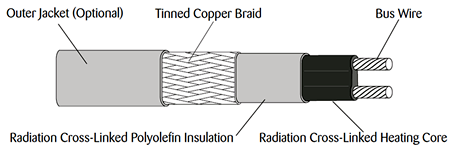 Thermon FLX heating cable: Construction