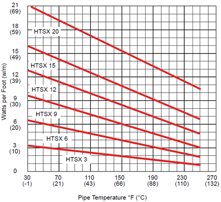Thermon HTSX Self-regulating heating cable, power output