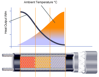 Thermon: Self-regulating heat output