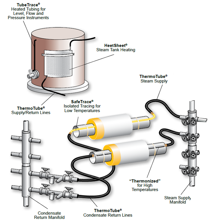 Thermon Steam Heat Tracing Systems