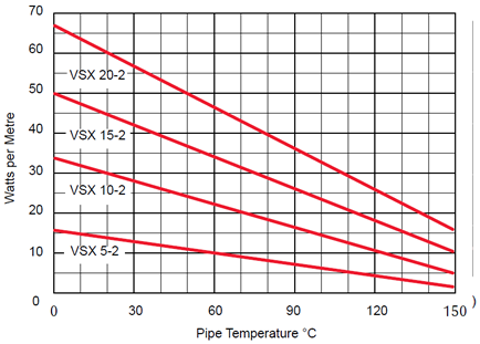 Thermon VSX: Self-Regulating Heating Cable, Power Output at 230 Vac
