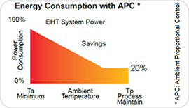 Thermon: Energy Consumption with Ambient Proportional Control