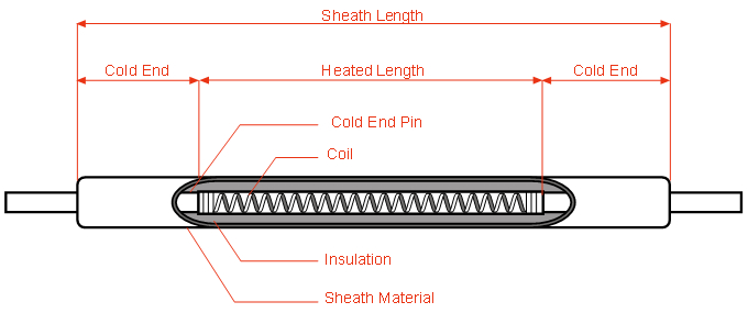 unitemp Rod Elements: Construction