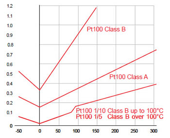 Accuracy of Pt100 Sensors