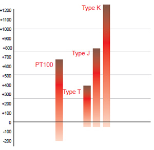 Temperature range of unitemp sensors
